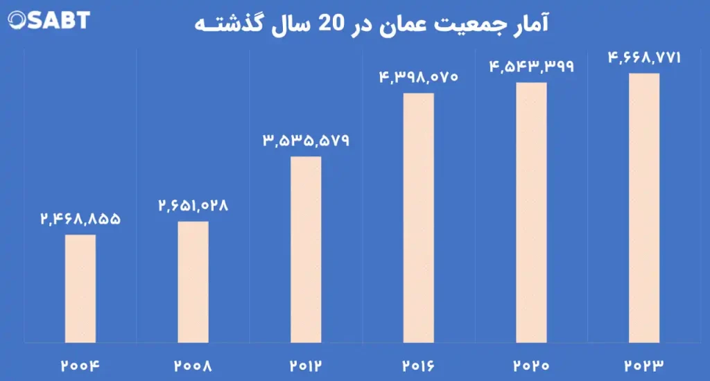 آمار جمعیت در 20 سال گذشته