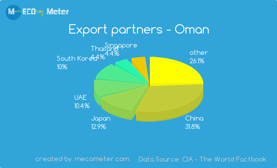 صادرات عمان