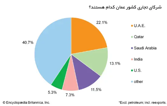 شرکای تجاری کشور عمان کدام هستند؟