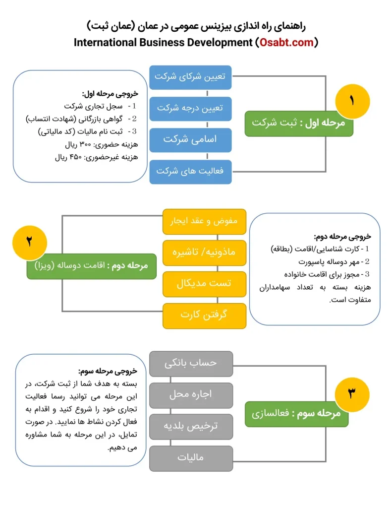 راهنمای راه_اندازی کسب و کار در عمان
