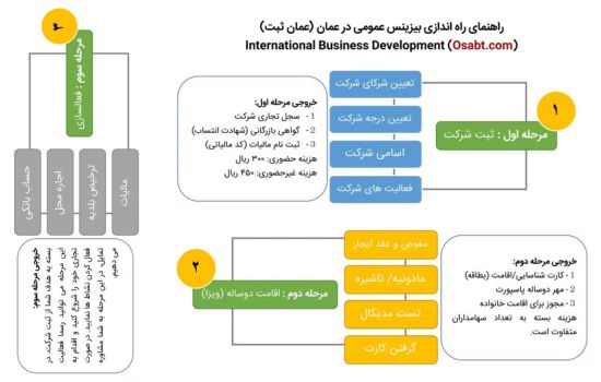 مراحل ثبت شرکت در عمان
